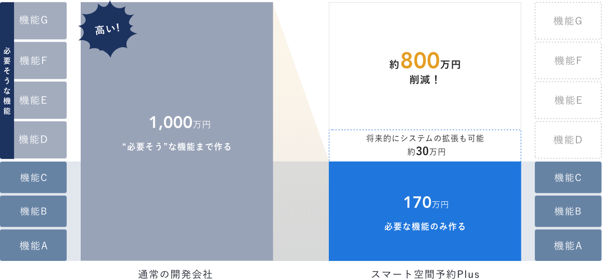 フルスクラッチとスマート空間予約の比較