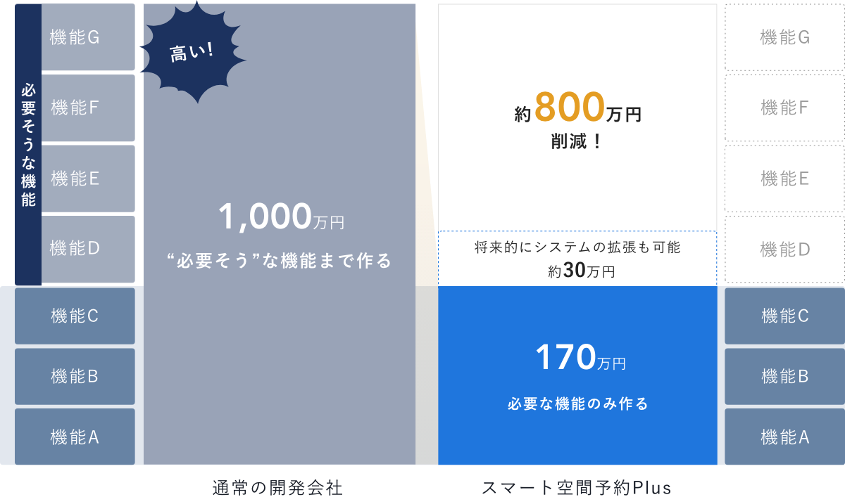 フルスクラッチとスマート空間予約の比較