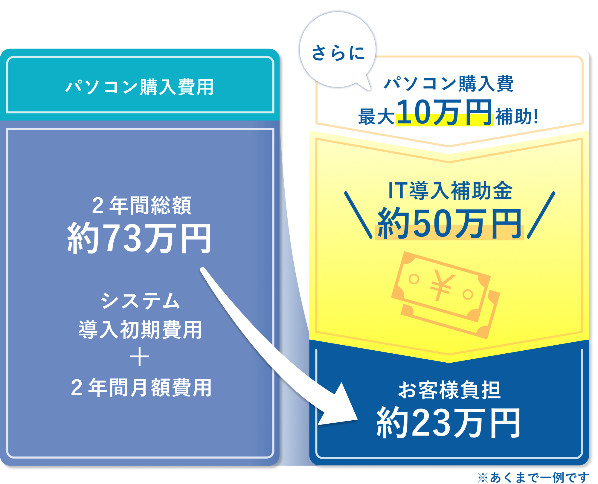 最大約60万円補助